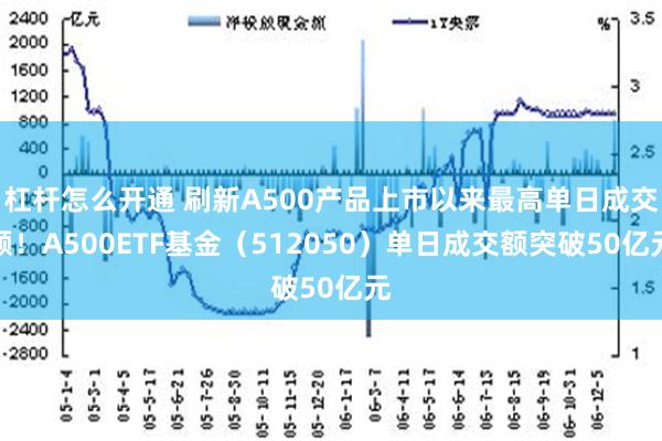 杠杆怎么开通 刷新A500产品上市以来最高单日成交额！A500ETF基金（512050）单日成交额突破50亿元