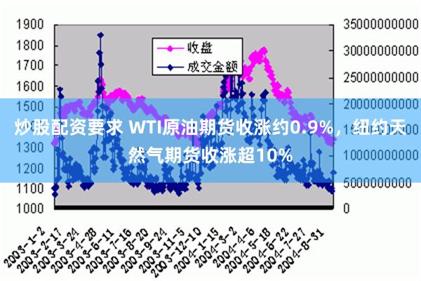 炒股配资要求 WTI原油期货收涨约0.9%，纽约天然气期货收涨超10%